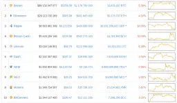 Из-за опасений по поводу введения новых правил регулирования, биткойн упал на 8%