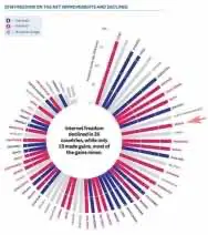 Отчет Freedom on the Net`2018: Россия вошла в число худших стран по уровню свободы в интернете. Привет, КНР!