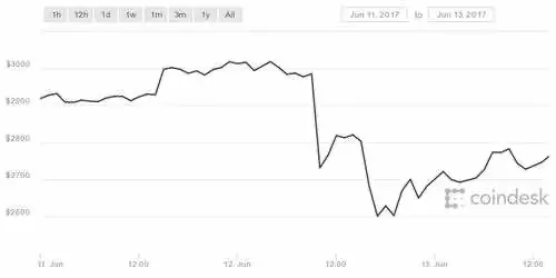 Колебания курса биткоина обрушили биржи обмена криптовалют