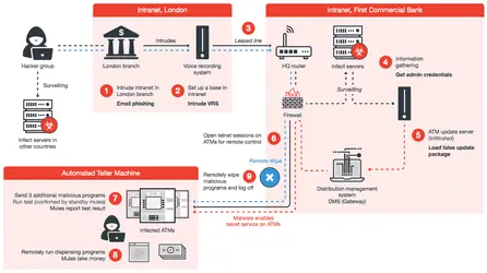 Хакеры нашли новый способ взлома банкоматов 