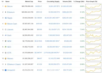 Биткоин поднялся выше $4200, Zcash взял барьер в $400