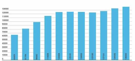 Число осуждённых за продажу наркотиков выросло за 10 лет вдвое