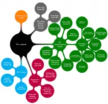 13 лет атак на Tor: исследование